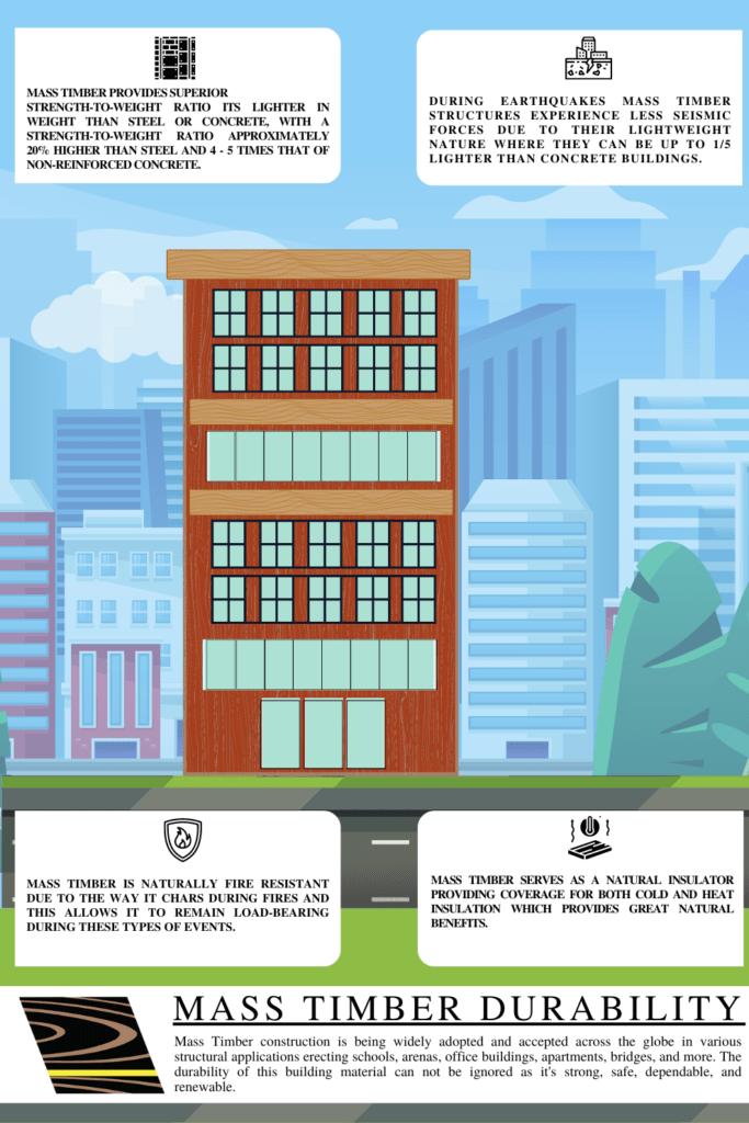 Infographic created by Wood Research and Development The Timber Experts. The inforgraphic describes and discusess the Durability benefits of Mass Timber as a construction material