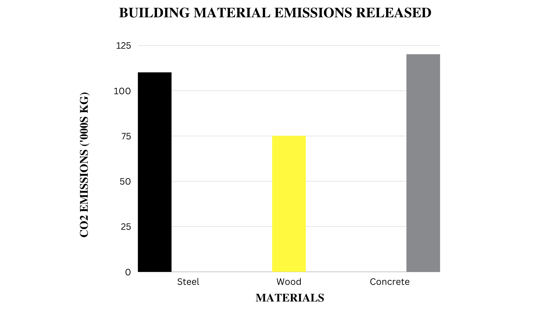 bar graph displaying the co2 emissions generated in the  production of a beam based on material type 